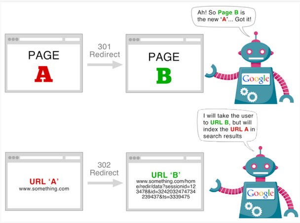 Verschil tussen 301 en 302
doorverwijzingen